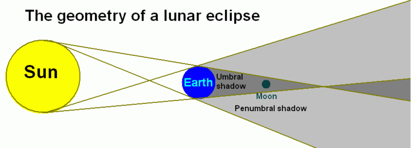 lunar geometry