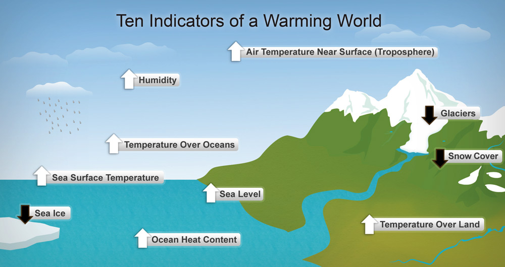 Diagram showing ten indicators of global warming