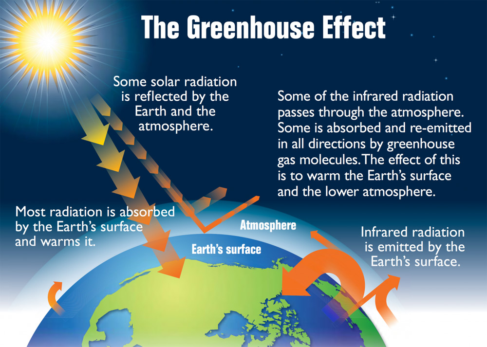 Earths greenhouse